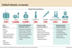 Global Islamic economy - Info Graphic